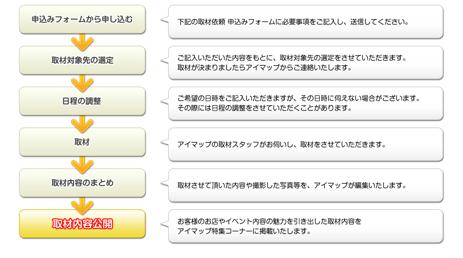 取材から掲載までの流れ