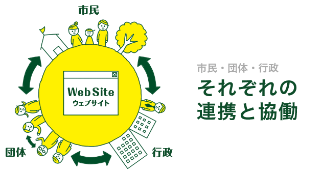 市民・団体・行政それぞれの連携と協働